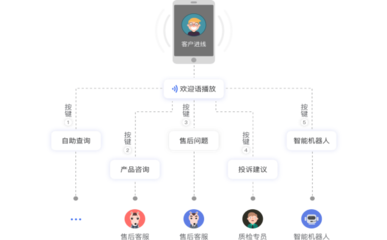 得助外呼系統(tǒng) 疫情期間電銷行業(yè)業(yè)績(jī)提升的利器